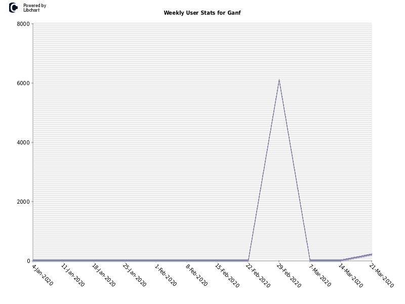 Weekly User Stats for Ganf